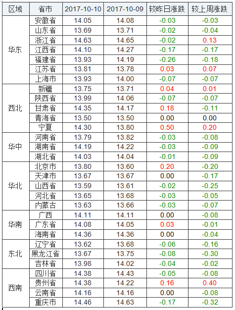 今日全国内(外)三元生猪价格行情涨跌表(2017年10月10日)