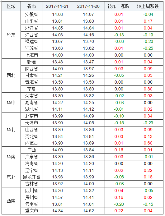 今日全国生猪价格行情涨跌表【2017年11月21日】