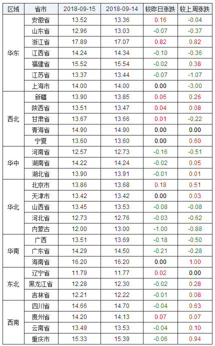 2018年9月15日全国生猪价格行情涨跌表